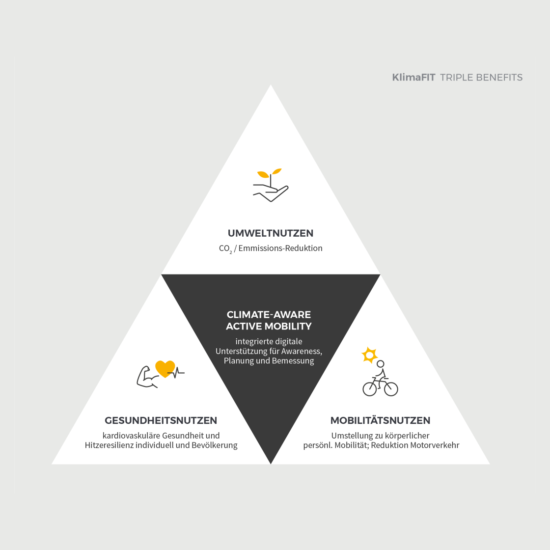 Triple Benefits (Umweltnutzen, Gesundheitsnutzen und Mobilitätsnutzen) schaffen zusammen Climate-Aware Active Mobility