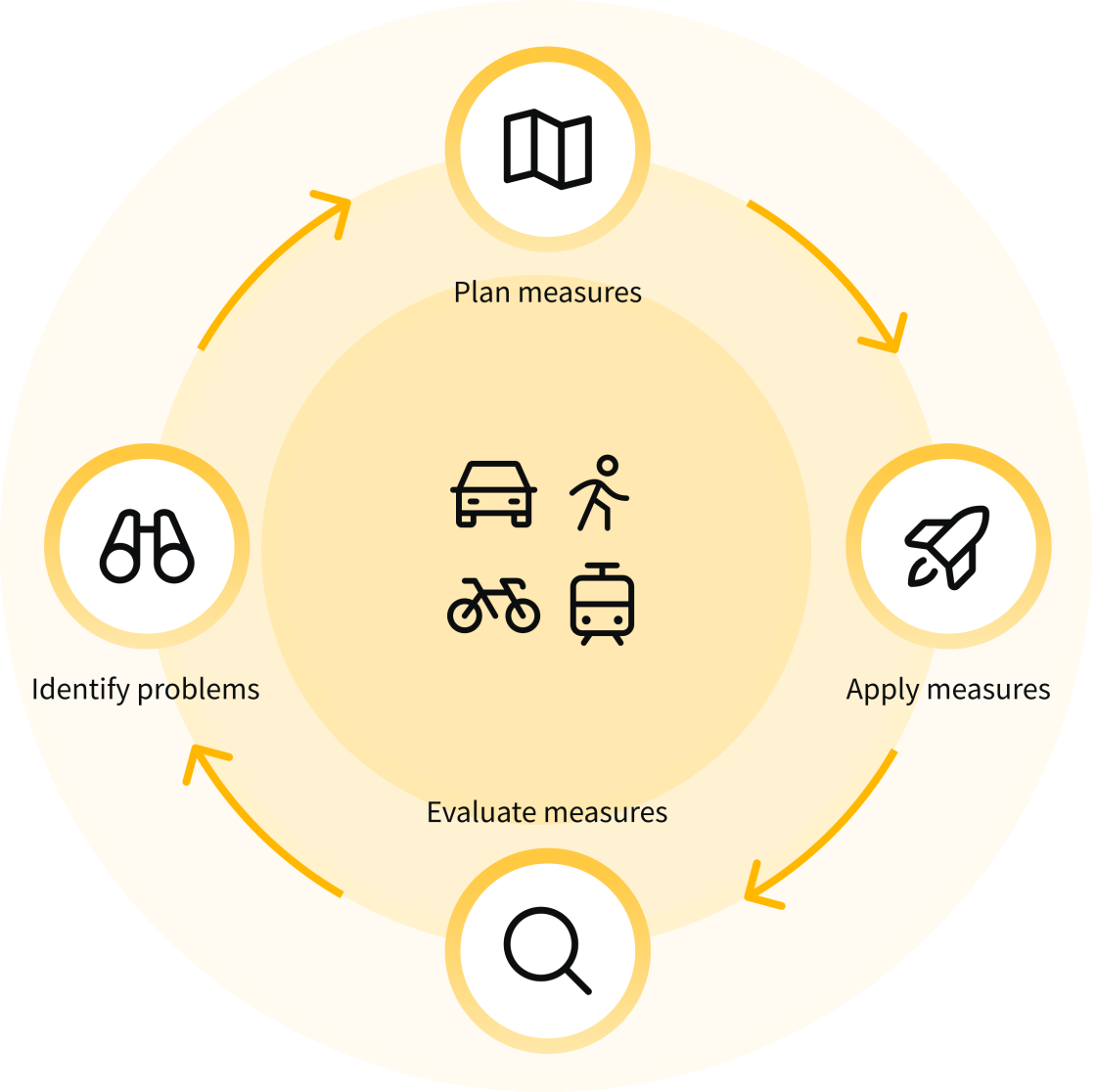 Trafficon Process: Identify problems – Plan measures – Apply measures – Evaluate measures